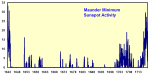 maunder-sunspot-activity